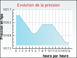 Evolution de la pression de la ville Notre-Dame-d'Aliermont